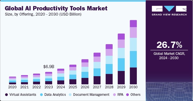 Chart comparing time and cost savings with AI productivity apps across industries