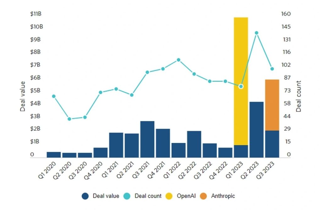Global startup funding growth across AI, climate tech, fintech, and health tech in 2025.