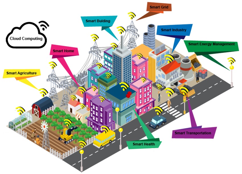 Illustration of a smart city powered by 6G with healthcare, education, and transport connected in real time
