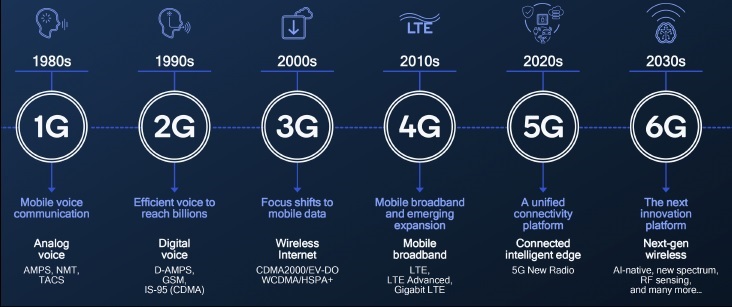 Timeline chart showing expected launch phases of 6G technology.