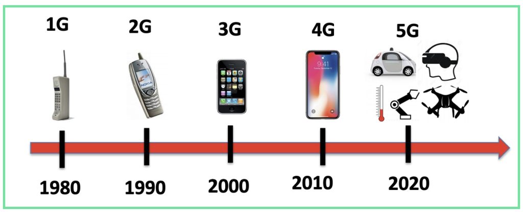 Timeline illustration showing the evolution from 1G to 5G mobile networks.