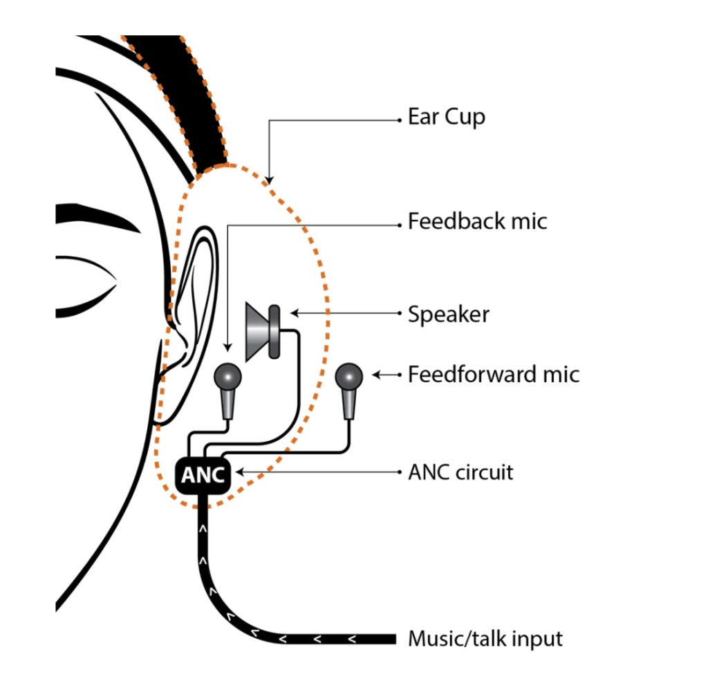 Diagram showing adaptive noise cancellation process in 2025 earbuds using AI-powered microphones