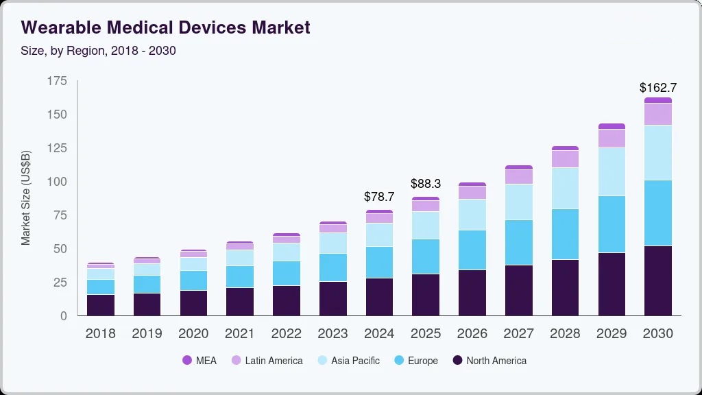 Global growth of the medical wearables market in 2025 with major tech companies leading innovation.