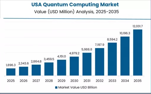 Quantum computing future outlook 2030 showing connected industries and consumer technologies