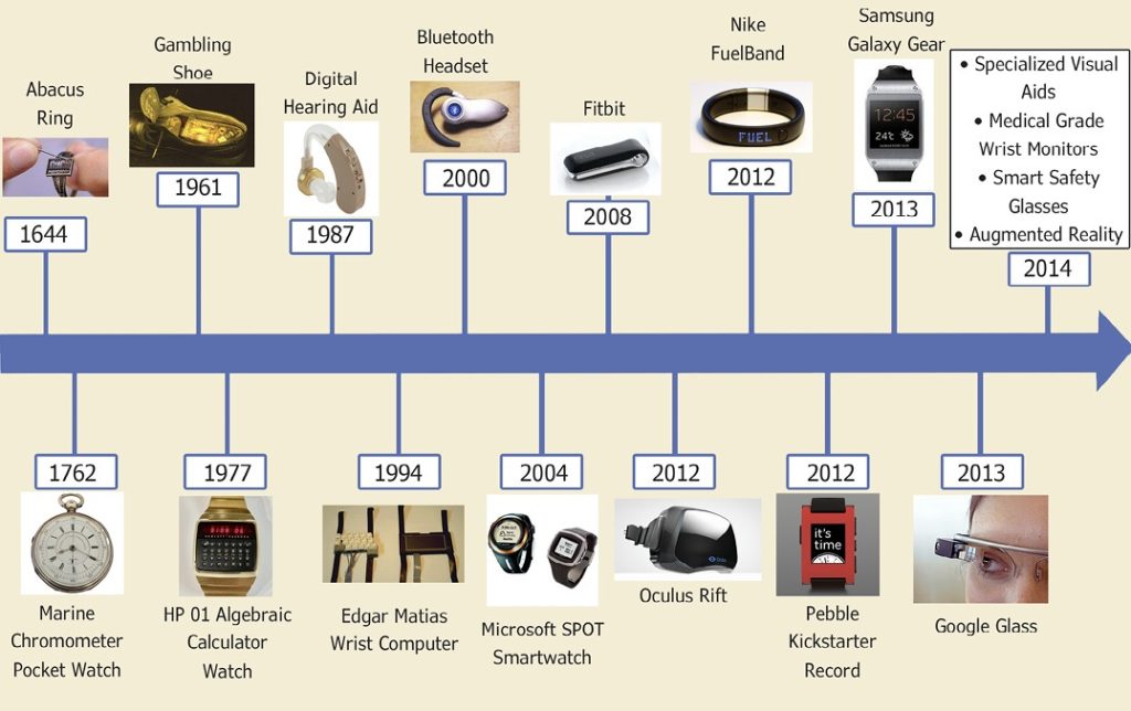 Timeline showing evolution of wearable health technology from fitness trackers to advanced medical devices.