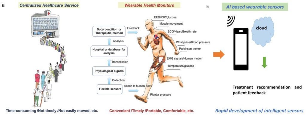 diagram of ai-powered wearable analyzing workout data with sensors and smart feedback