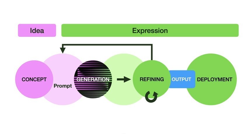 Generative AI trends 2026 reshape creativity and productivity