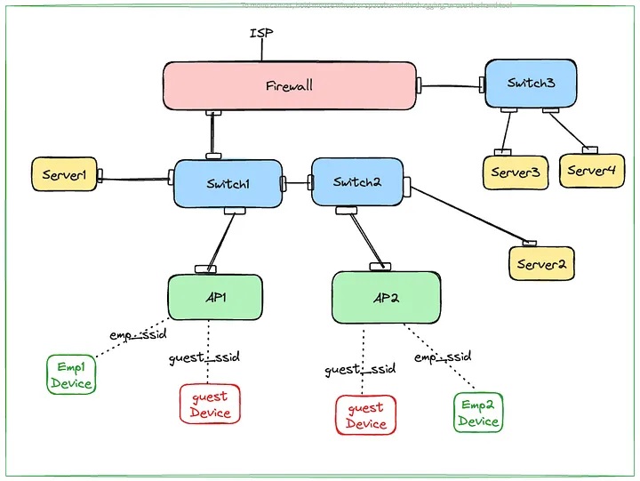 guest network for smart devices and IoT security