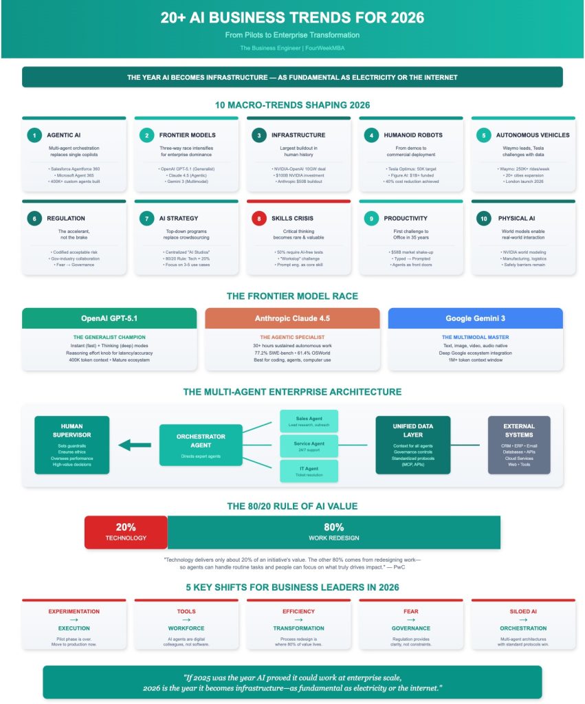 top technology trends for businesses shaping growth in 2026