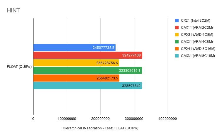 ARM vs x86 CPU performance overview