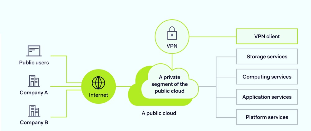 Illustration showing private AI compute infrastructure isolated from public cloud environments