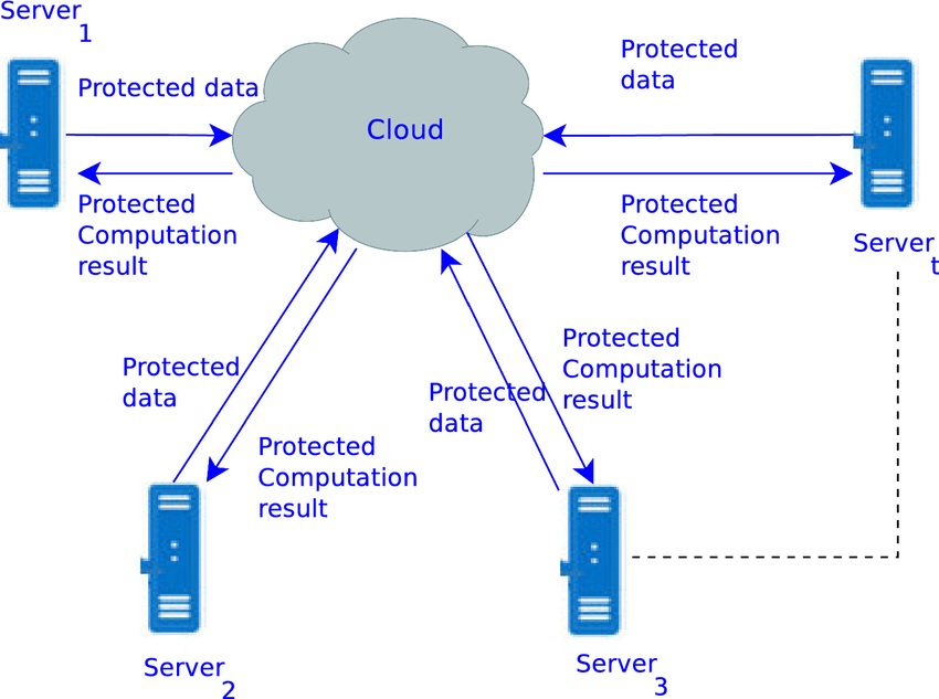 Illustration showing user data traveling from devices to cloud servers highlighting privacy risks