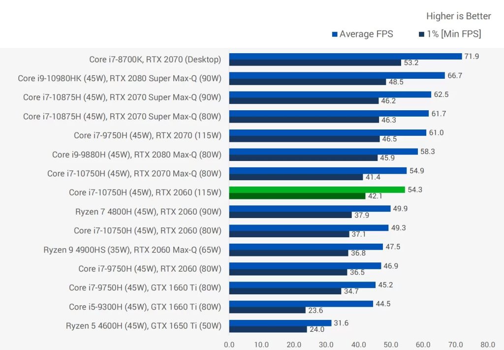 Laptop CPU performance comparison benchmarks