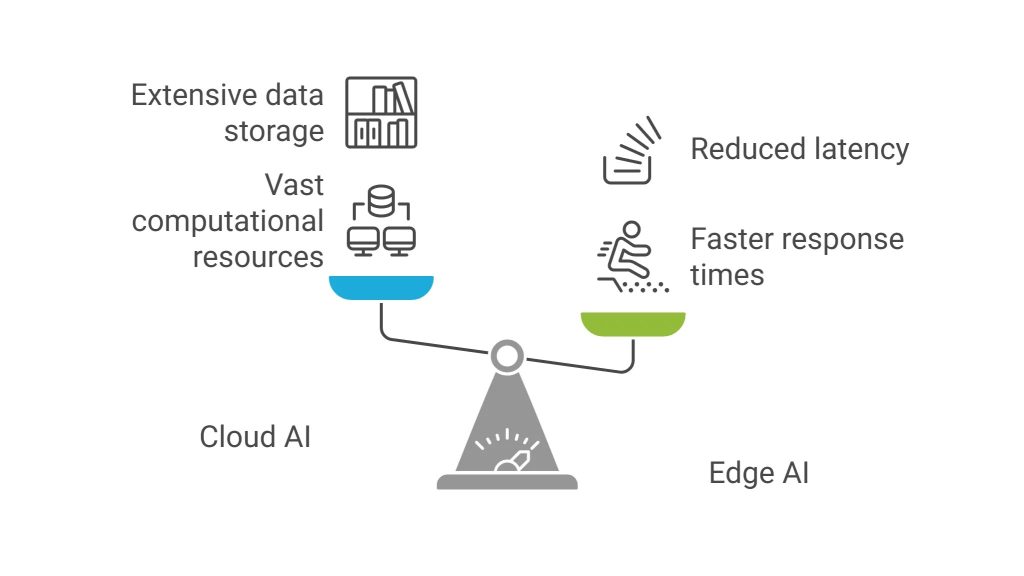 Latency comparison illustration showing faster response times with edge AI versus cloud Ai
