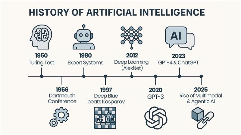 Timeline illustration showing the rise of cloud AI during early artificial intelligence adoption