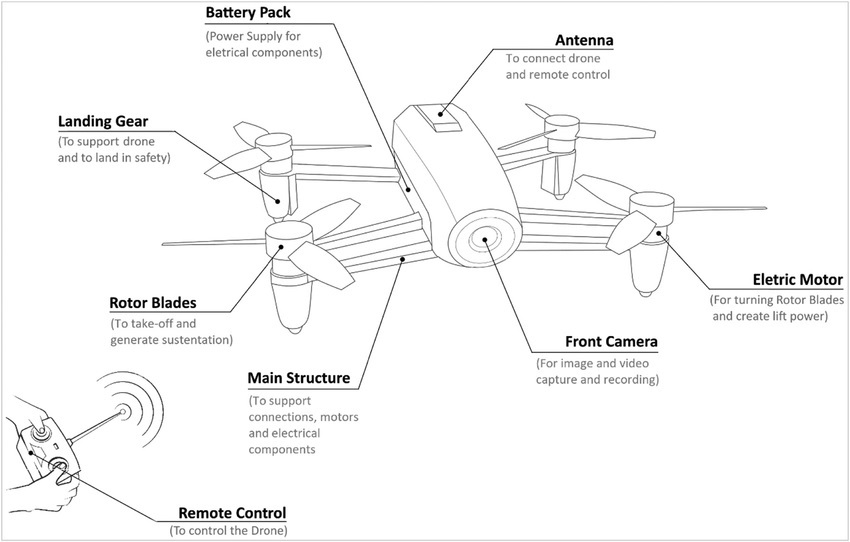 Diagram showing essential beginner drone features