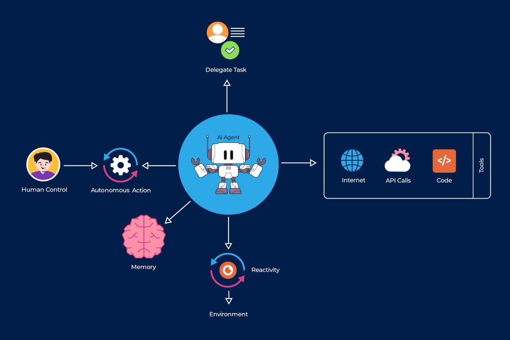 Diagram showing how an AI agent perceives, decides, and acts