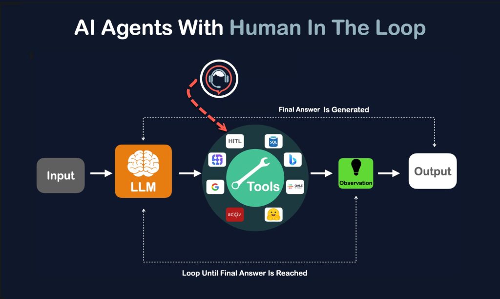 Diagram showing how an autonomous AI agent observes, decides, and acts