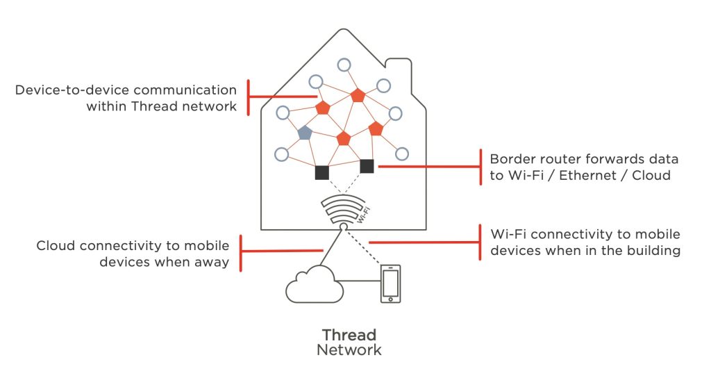 Thread border router in a modern smart home