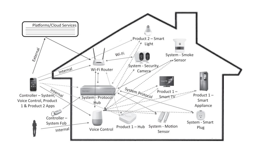 What data smart home devices actually collect