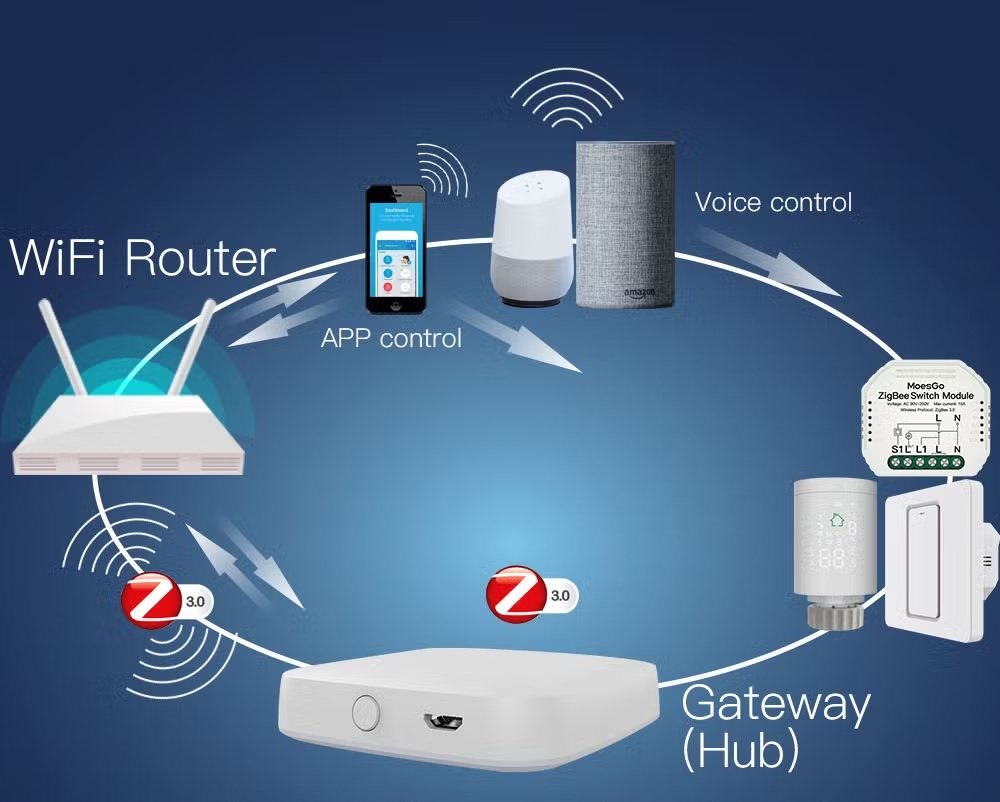 Zigbee hub connected to smart home devices